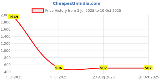 myntra.com Masculino Latino Plus Men Plus size T-shirt masculino latino plus Price History Graph from 3 Jul 2025 to 10 Oct 2025