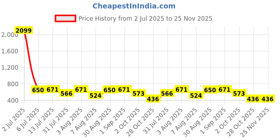myntra.com Masculino Latino Plus Men Polo Collar Bio Finish Applique T-shirt masculino latino plus Price History Graph from 2 Jul 2025 to 25 Nov 2025