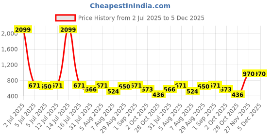 myntra.com Masculino Latino Plus Men Polo Collar Bio Finish T-shirt masculino latino plus Price History Graph from 2 Jul 2025 to 5 Dec 2025