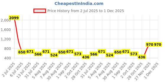 myntra.com Masculino Latino Plus Men Polo Collar Bio Finish T-shirt masculino latino plus Price History Graph from 2 Jul 2025 to 30 Nov 2025