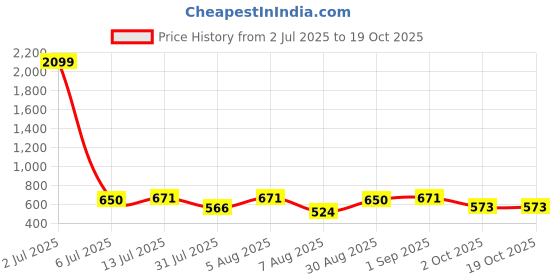 myntra.com Masculino Latino Plus Men Polo Collar Bio Finish T-shirt masculino latino plus Price History Graph from 2 Jul 2025 to 18 Oct 2025
