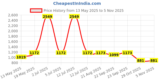 myntra.com Masculino Latino Plus Men Printed Pure Cotton T-shirt and Pyjamas Night suit masculino latino plus Price History Graph from 13 May 2025 to 3 Nov 2025