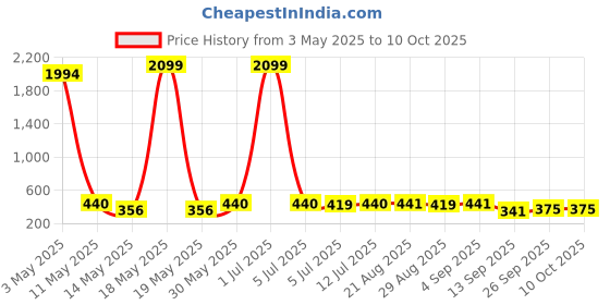 myntra.com Masculino Latino Plus Men Printed Running Shorts masculino latino plus Price History Graph from 3 May 2025 to 10 Oct 2025