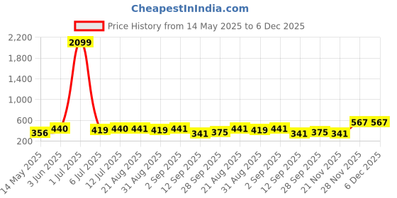 myntra.com Masculino Latino Plus Men Rapid-Dry Running Cotton Shorts masculino latino plus Price History Graph from 14 May 2025 to 5 Dec 2025
