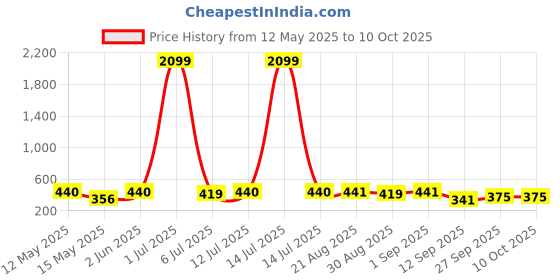 myntra.com Masculino Latino Plus Men Running Shorts masculino latino plus Price History Graph from 12 May 2025 to 10 Oct 2025