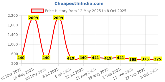 myntra.com Masculino Latino Plus Men Running Shorts masculino latino plus Price History Graph from 12 May 2025 to 8 Oct 2025