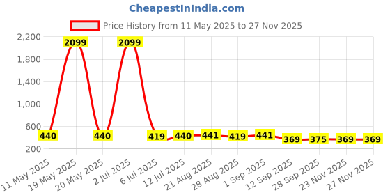 myntra.com Masculino Latino Plus Men Running Sports Shorts masculino latino plus Price History Graph from 11 May 2025 to 23 Nov 2025