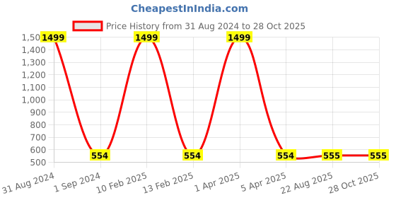 myntra.com Masculino Latino Plus Men Sea Green Rapid-Dry T-shirt masculino latino plus Price History Graph from 31 Aug 2024 to 27 Oct 2025