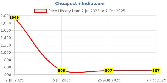 myntra.com Masculino Latino Plus Men Solid T-shirt masculino latino plus Price History Graph from 2 Jul 2025 to 7 Oct 2025
