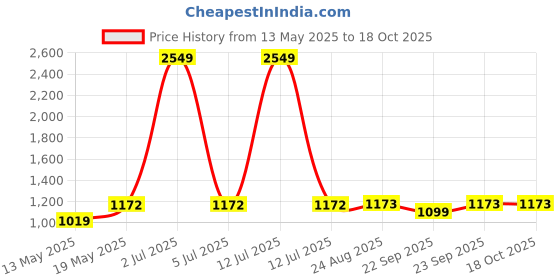 myntra.com Masculino Latino Plus Men Typography Printed T-shirt & Pyjamas Night suit masculino latino plus Price History Graph from 13 May 2025 to 18 Oct 2025