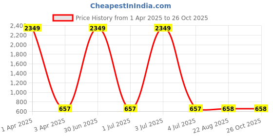 myntra.com Masculino Latino Plus Polo Collar Cotton Bio Finish T-shirt masculino latino plus Price History Graph from 1 Apr 2025 to 25 Oct 2025