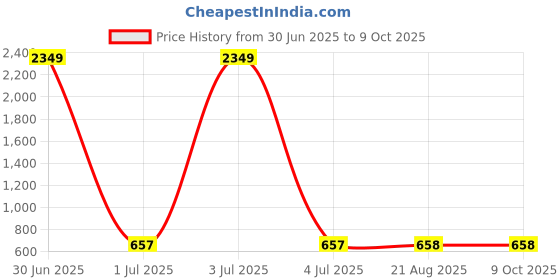 myntra.com Masculino Latino Plus Polo Collar Cotton Bio Finish T-shirt masculino latino plus Price History Graph from 30 Jun 2025 to 8 Oct 2025