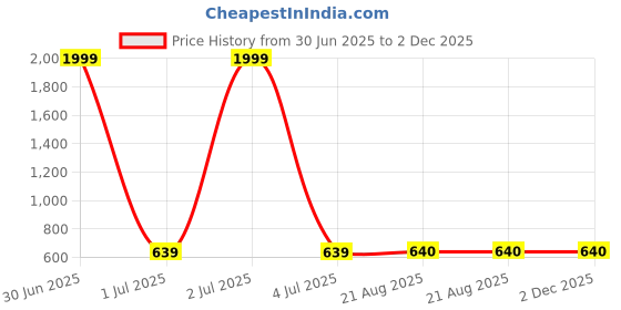 myntra.com Masculino Latino Plus Polo Collar Cotton T-shirt masculino latino plus Price History Graph from 30 Jun 2025 to 2 Dec 2025