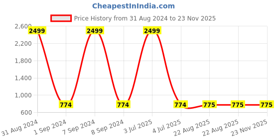 myntra.com Masculino Latino Plus Size Men Solid Cotton Track Pants masculino latino plus Price History Graph from 31 Aug 2024 to 23 Nov 2025