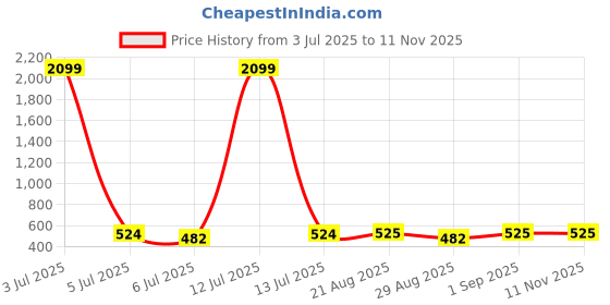 myntra.com masculino latino plus Masculino Latino Short Sleeves Bio Finish Pockets Detail Cotton T-Shirt masculino latino plus Price History Graph from 3 Jul 2025 to 11 Nov 2025
