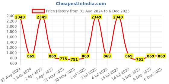 myntra.com Masculino Latino Typographic Printed Pure Cotton T-shirt With Shorts masculino latino Price History Graph from 31 Aug 2024 to 5 Dec 2025