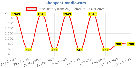 myntra.com Masculino Latino Typography Printed Cotton Casual T-shirt masculino latino Price History Graph from 24 Jul 2024 to 25 Oct 2025