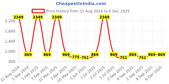 myntra.com Masculino Latino Typography Printed Pure Cotton Night suit masculino latino Price History Graph from 31 Aug 2024 to 6 Dec 2025