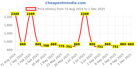 myntra.com Masculino Latino Typography Printed Pure Cotton T-shirt With Shorts masculino latino Price History Graph from 31 Aug 2024 to 1 Dec 2025