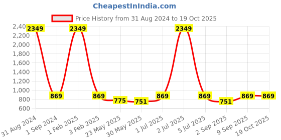 myntra.com Masculino Latino Typography Printed Pure Cotton T-shirt With Shorts masculino latino Price History Graph from 31 Aug 2024 to 19 Oct 2025