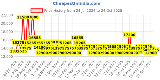 myntra.com Maserati Classic Men Leather Straps Analogue Watch R8851118016 maserati Price History Graph from 24 Jul 2024 to 24 Oct 2025