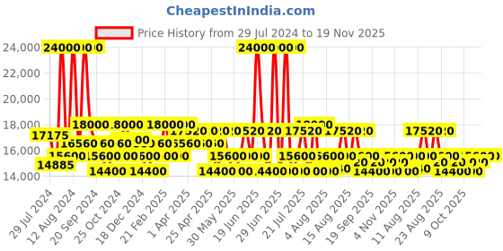 myntra.com Maserati Men Analogue Watch R8871640002 maserati Price History Graph from 29 Jul 2024 to 18 Nov 2025