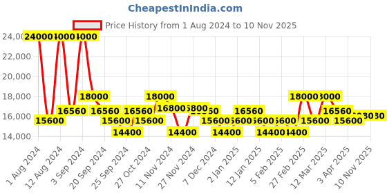 myntra.com Maserati Men Black Analogue Watch maserati Price History Graph from 1 Aug 2024 to 10 Nov 2025