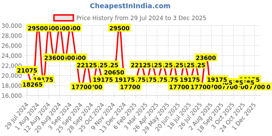 myntra.com Maserati Men Black Analogue Watch R8851108002 maserati Price History Graph from 29 Jul 2024 to 1 Dec 2025