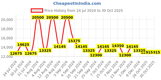 myntra.com Maserati Men Blue Printed Dial & Silver Toned Stainless Steel Bracelet Style Straps Analogue Watch maserati Price History Graph from 24 Jul 2024 to 29 Oct 2025