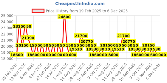 myntra.com Maserati Men Bracelet Style Straps Analogue Watch R8853118021 maserati Price History Graph from 19 Feb 2025 to 5 Dec 2025