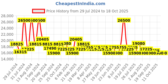 myntra.com Maserati Men Bracelet Style Straps Chronograph Analogue Watch R8853151001 maserati Price History Graph from 29 Jul 2024 to 4 Oct 2025