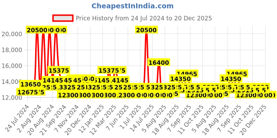 myntra.com Maserati Men Bracelet Style Straps Chronograph Analogue Watch R8853151007 maserati Price History Graph from 24 Jul 2024 to 20 Dec 2025