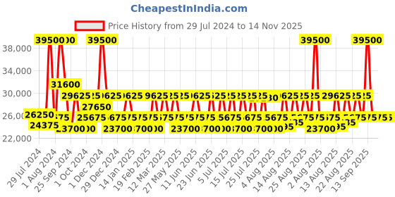 myntra.com Maserati Men Bracelet Style Straps Chronograph Analouge Watch R8873642005 maserati Price History Graph from 29 Jul 2024 to 14 Nov 2025