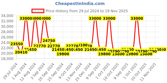 myntra.com Maserati Men Bracelet Style Straps Digital Watch R8873640022 maserati Price History Graph from 29 Jul 2024 to 19 Nov 2025