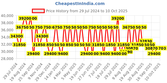 myntra.com Maserati Men Dial & Bracelet Style Straps Analogue Automatic Watch R8823118009 maserati Price History Graph from 29 Jul 2024 to 4 Oct 2025