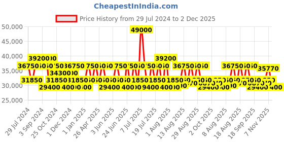 myntra.com Maserati Men Dial & Bracelet Style Straps Analogue Automatic Watch R8823118010 maserati Price History Graph from 29 Jul 2024 to 2 Dec 2025