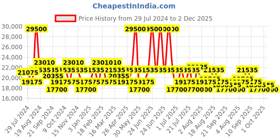 myntra.com Maserati Men Dial & Bracelet Style Straps Chronograph Analogue Watch R8871640004 maserati Price History Graph from 29 Jul 2024 to 2 Dec 2025