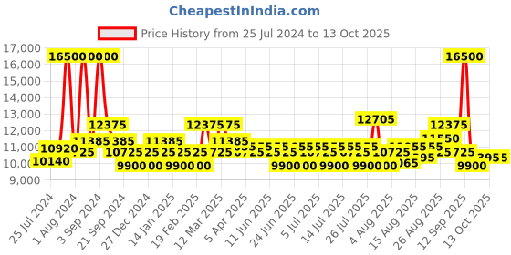 myntra.com Maserati Men Dial & Bracelet Style Straps Reset Time Analogue Watch R8851151004 maserati Price History Graph from 25 Jul 2024 to 13 Oct 2025