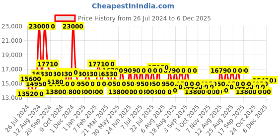 myntra.com Maserati Men Dial & Leather Bracelet Style Straps Analogue Watch R8871621015 maserati Price History Graph from 26 Jul 2024 to 5 Dec 2025