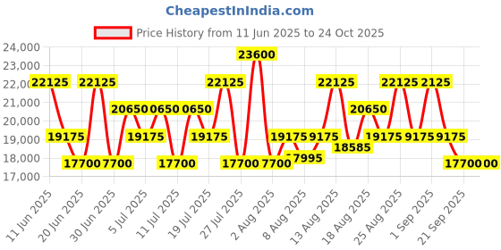 myntra.com Maserati Men Dial & Leather Strap Analogue Watch R8851108035 maserati Price History Graph from 11 Jun 2025 to 23 Oct 2025