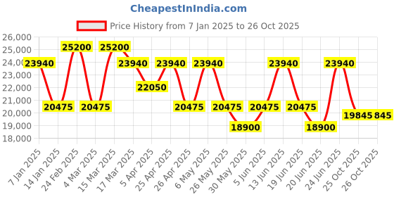 myntra.com Maserati Men Dial & Leather Straps Analogue Multi Function Watch R8871624010 maserati Price History Graph from 7 Jan 2025 to 26 Oct 2025