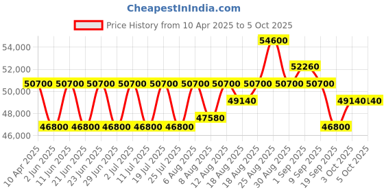 myntra.com Maserati Men Dial & Stainless Steel Straps Analogue Automatic Motion Powered Watch maserati Price History Graph from 10 Apr 2025 to 3 Oct 2025