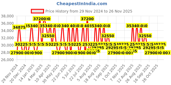 myntra.com Maserati Men Dial & Stainless Steel Straps Analogue Multi Function Watch R8823124002 maserati Price History Graph from 29 Nov 2024 to 25 Nov 2025