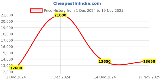 myntra.com Maserati Men Dial & Stainless Steel Straps Analogue Multi Function Watch R8853100043 maserati Price History Graph from 1 Dec 2024 to 19 Nov 2025