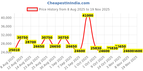 myntra.com Maserati Men Dial & Stainless Steel Straps Analogue Multi Function Watch R8873652002 maserati Price History Graph from 8 Aug 2025 to 19 Nov 2025