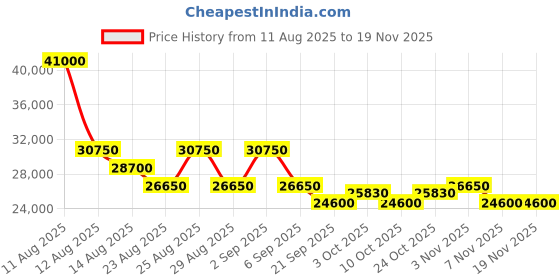 myntra.com Maserati Men Dial & Stainless Steel Straps Analogue Multi Function Watch R8873652004 maserati Price History Graph from 11 Aug 2025 to 18 Nov 2025