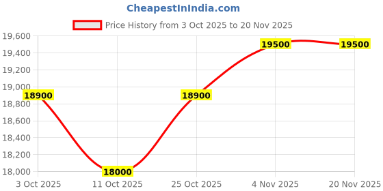 myntra.com Maserati Men Dial & Stainless Steel Straps Analogue Watch R8853153004 maserati Price History Graph from 3 Oct 2025 to 18 Nov 2025