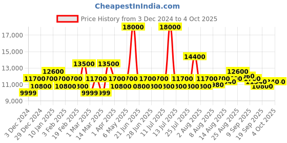 myntra.com Maserati Men Dial & Straps Analogue Multi Function Watch R8851151010 maserati Price History Graph from 3 Dec 2024 to 4 Oct 2025
