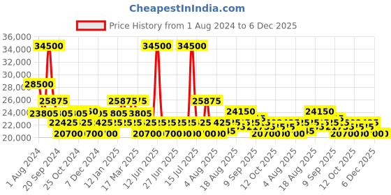 myntra.com Maserati Men Leather Bracelet Style Straps Digital Watch R8851112001 maserati Price History Graph from 1 Aug 2024 to 6 Dec 2025