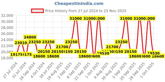 myntra.com Maserati Men Printed Dial & Bracelet Style Straps Analogue Watch R8853151017 maserati Price History Graph from 27 Jul 2024 to 25 Nov 2025